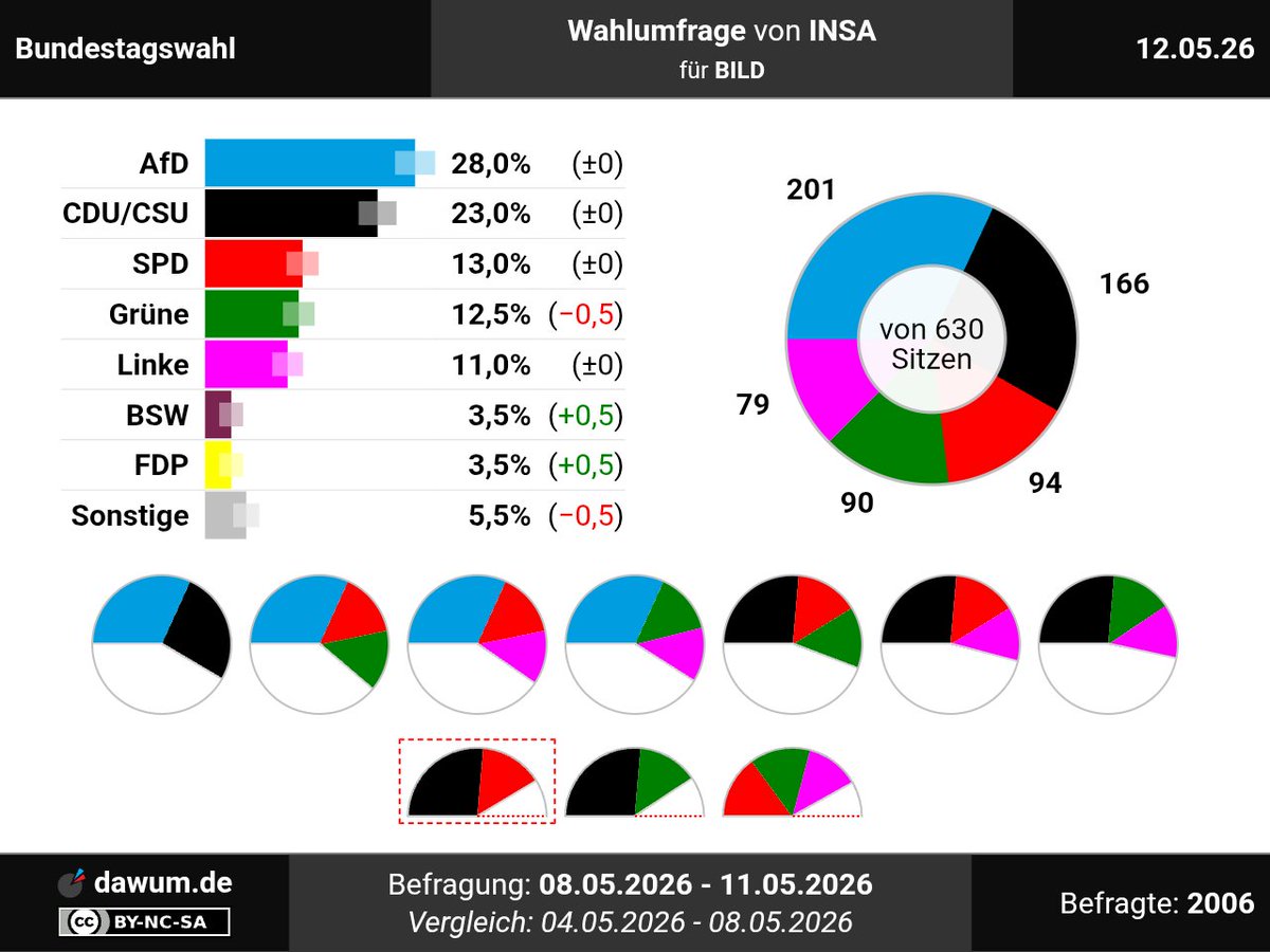 Wahlumfragen • dawum.de tweet media