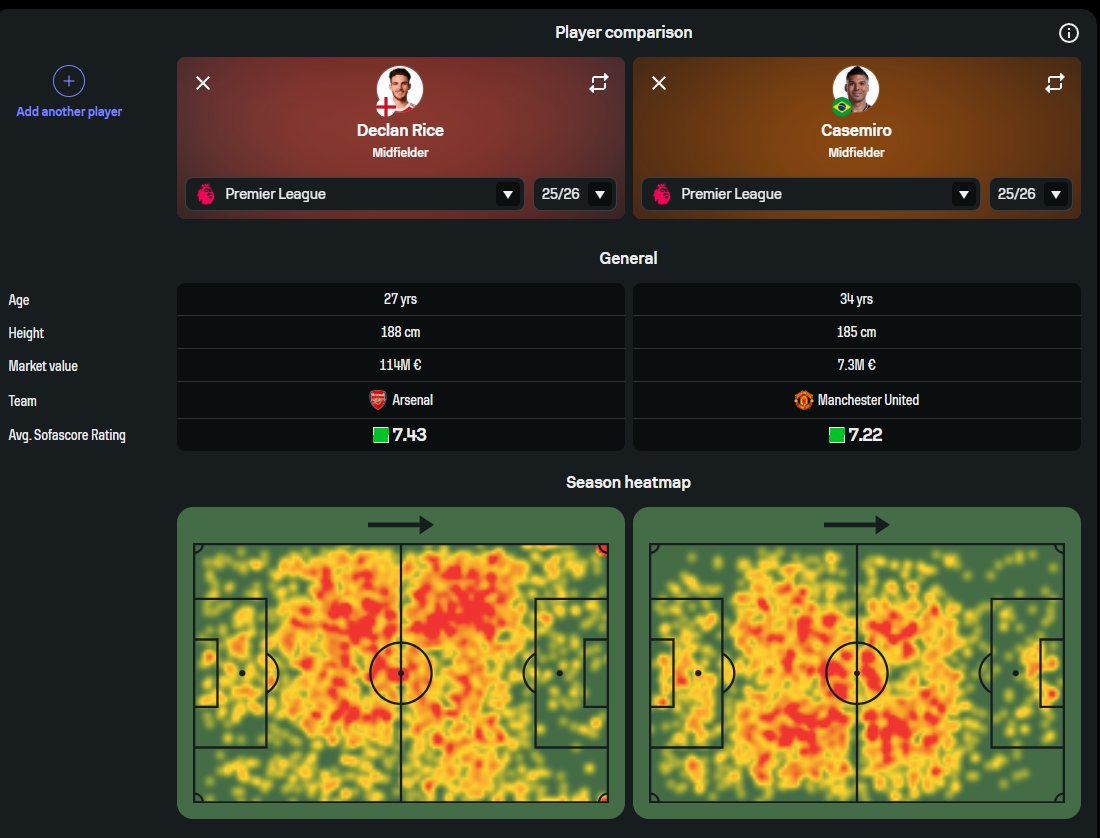 BenSmart_99's tweet photo. @sammix_freeman @Dylyano @NikhilDeol7 Rice plays as quite an advanced 8. Finds himself occupying space right next to martinelli / trossard https://t.co/eybah7VtOc