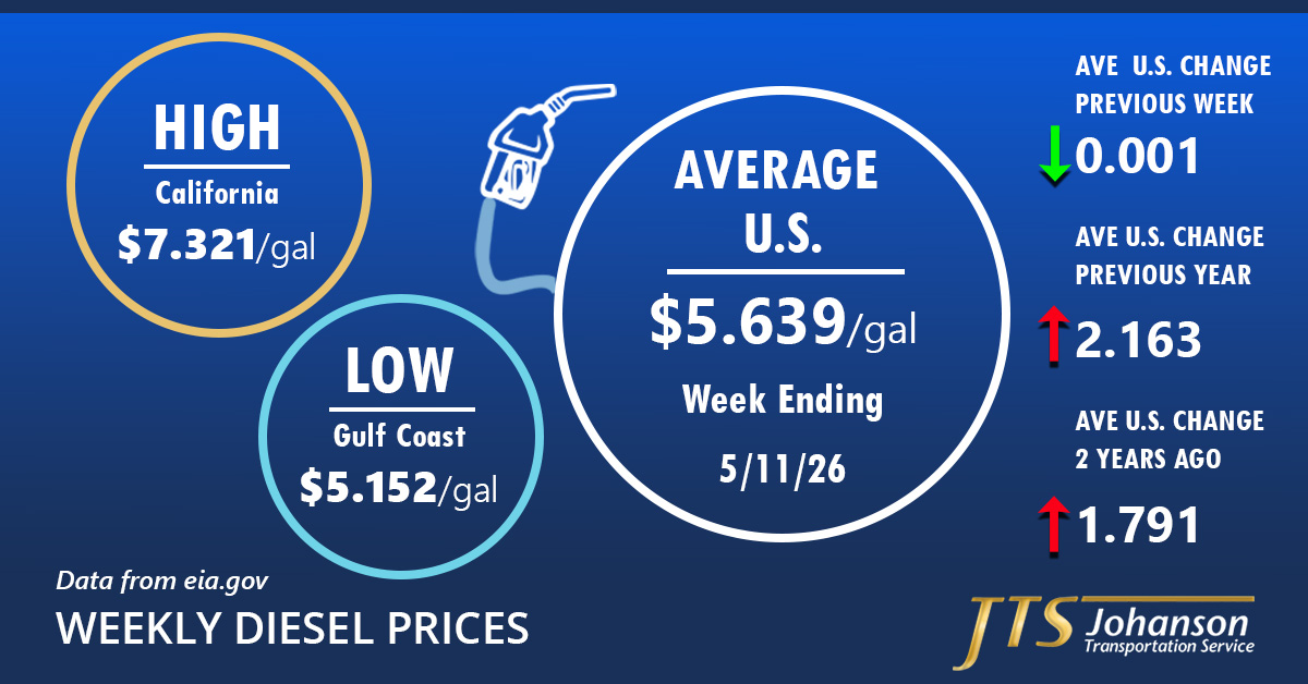 JohansonTrans's tweet photo. #dieselpricing fell the week ending 5-11-26. All regions dropped in price except for the Midwest with a 7.3 cents/gal uptick. The national average was $5.639, flat from the previous week. The W. Coast, less California, dropped 9.5 cents/gal. California had a dip of 3.9 cents/gal. https://t.co/QpWdBDkWbz