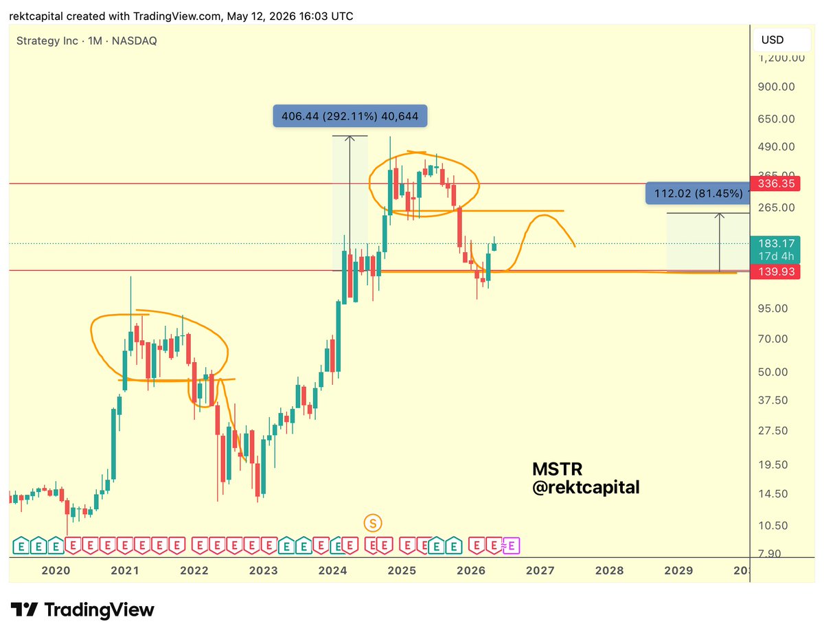 rektcapital's tweet photo. $MSTR fractal from 25th November 2025 seems to be playing out, discussed on the Elite Live Strategy call

We run these Live Strategy calls every Tuesday in Elite for both crypto &amp; stocks

Learn more about Elite here:

https://t.co/2Pc78hobkt

#MSTR #BTC #Crypto https://t.co/imjTLF8IdG