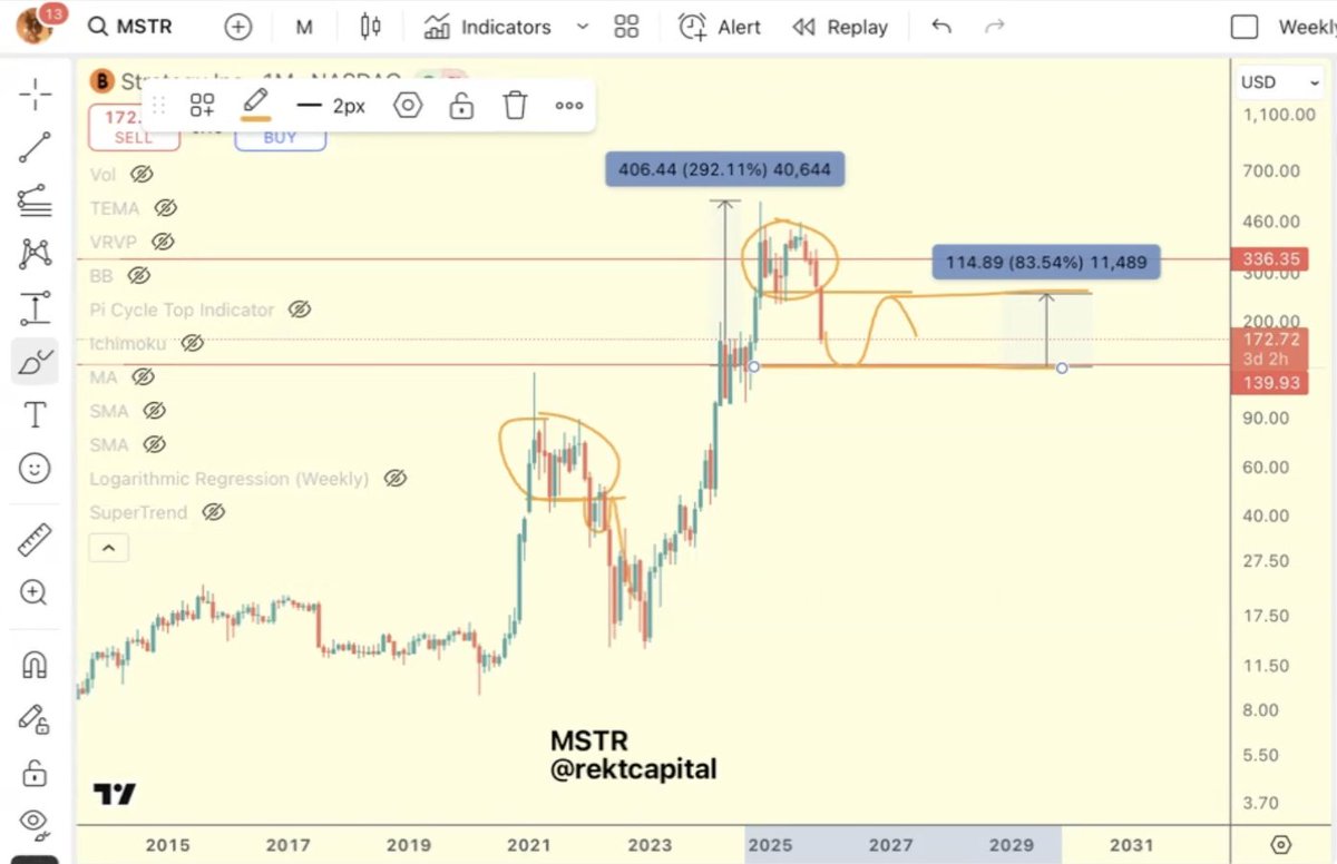 rektcapital's tweet photo. $MSTR fractal from 25th November 2025 seems to be playing out, discussed on the Elite Live Strategy call

We run these Live Strategy calls every Tuesday in Elite for both crypto &amp; stocks

Learn more about Elite here:

https://t.co/2Pc78hobkt

#MSTR #BTC #Crypto https://t.co/imjTLF8IdG
