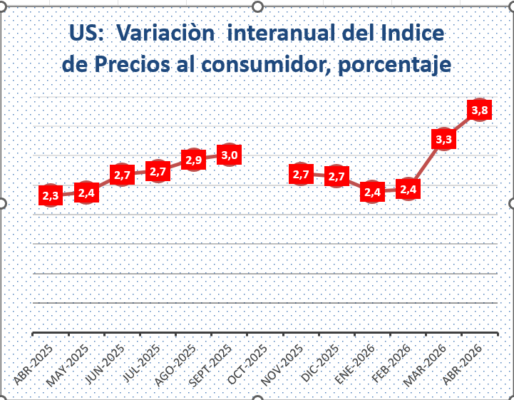 RonuXimenez's tweet photo. En US los precios al consumidor se disparan, efecto del aumento del precio de los combustibles por la Guerra de Trump https://t.co/nqOrUx6NtS