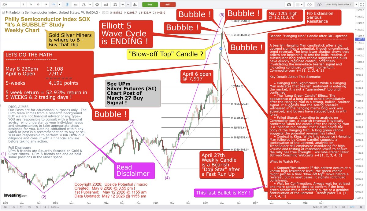 UpsidePitch's tweet photo. Wow Guys!

RED  HOT  

It's a BUBBLE !  Popping !

#SOX, Philly Semi Index Chart

Good Luck !

Comments in chart
Thx 4 comments
Best
#gold
#silver
#miners
#miningstocks
#futures
#trading
#trader
#Markets
#MarketInsights
#options
#optionstrading
#technicalanalysis
#tradingmentor https://t.co/CjNznFdGl0