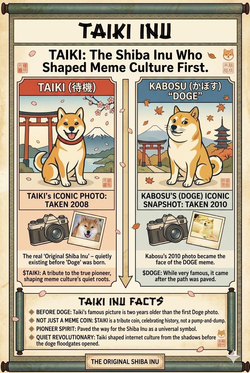 TaikiInuOG's tweet photo. $TAIKI — the Shiba before DOGE.

Before Kabosu became the face of Doge in 2010, Taiki’s iconic Shiba photo already existed years earlier.
The original Shiba energy started long before the meme cycle the world knows today.

Now we’re bringing that OG internet spirit back to Ethereum.

Launching TODAY on ETH 🐕

• Zero bundle
• 0/0 tax
• Burnt LP
• Pure old-school ETH meme energy

Just culture, nostalgia, and the original Shiba aura returning on-chain.

$TAIKI #ETH #Memecoin #Shiba #DOGE