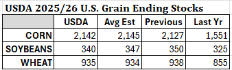 BIS_Commodities's tweet photo. USDA 2025/26 U.S. Grain Ending Stocks: https://t.co/5mncDDZCIS