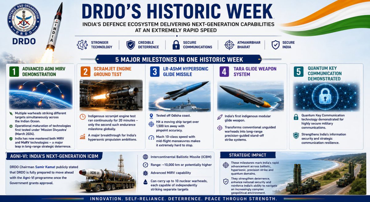 samirsinh189's tweet photo. Amid a fragile world order and rising tensions across Asia, India’s defence ecosystem is delivering next-generation capabilities at an unprecedented pace.

#DRDO #AgniMissile #ScramjetEngine #LRASHM #HypersonicMissile #QuantumCommunication https://t.co/n6lw8XiU8u
