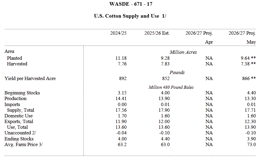 OGTCHedger's tweet photo. Cotton: USDA increased abandonment from traditional 15% to 23.5%. Shockingly accurate assessment to start the year for cotton. Hat tip to the USDA. https://t.co/lP43b49rFm
