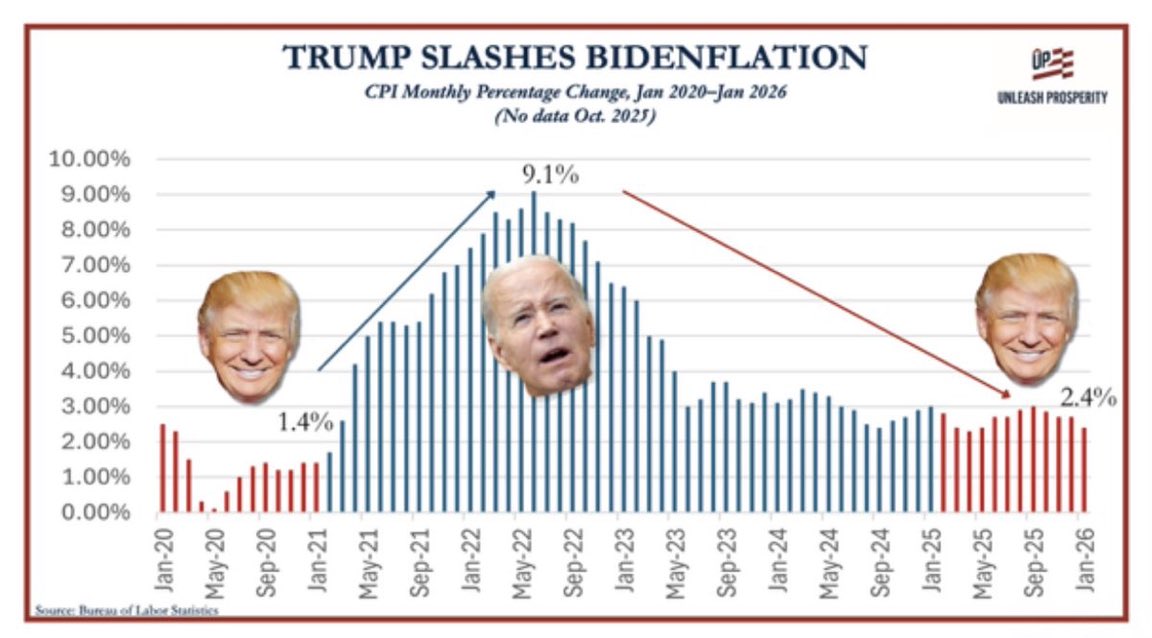 HankPerry1980's tweet photo. @SenCortezMasto Didn’t hear from you during the democrats running the country! https://t.co/hlURNMEovb