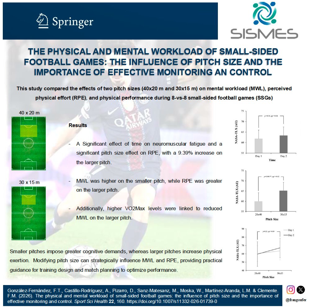 frangonfer's tweet photo. Did you know that pitch size can drastically transform the physical and mental workload of your players in football? https://t.co/x7HCQ0fZeA 

@frangonfer @alfonsocasrod @DavidPizMat #ManuelSanzMatesanz @waldemar_moska #LuisManuelMartínezAranda &amp; @Clemente_FM https://t.co/6r25socppb
