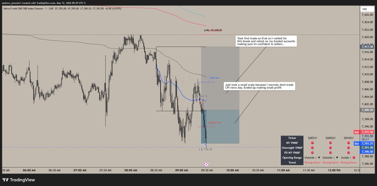 APFutures_'s tweet photo. Day 6 of the Daily Payout Challenge.
CPI news day. Most traders got chopped up.
Waited for the NY VWAP break and retest. Full alignment to the downside.
Entered short at $7,400.50. Stayed disciplined. Targeted the lows.
+$2,000 across all accounts. 📉
#EStrading #VWAPtrading https://t.co/GfmfKau1tO