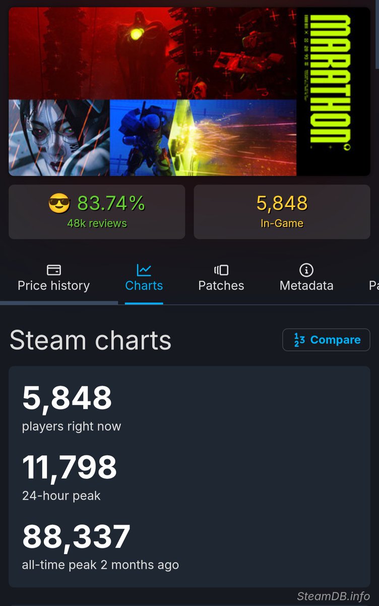 Destiny 2 has more players than Marathon