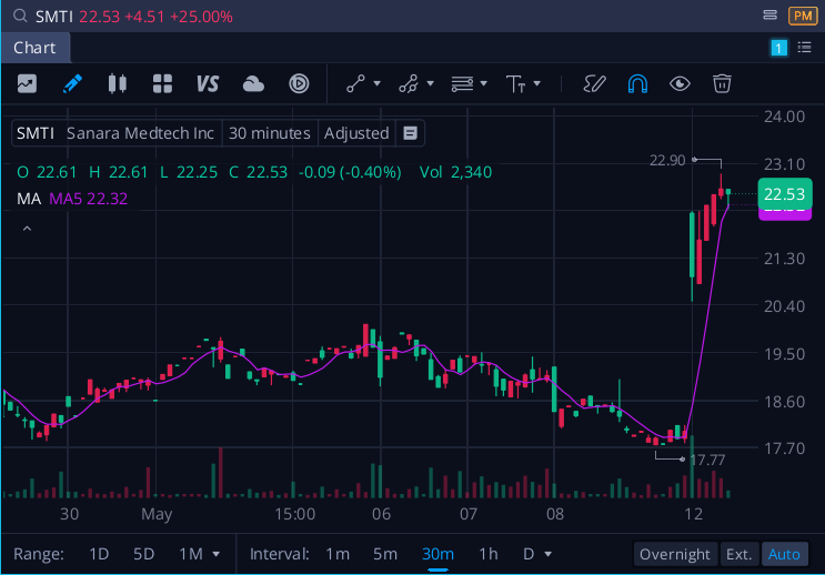 FBrevers's tweet photo. $SMTI is starting to show up on traders’ radar as small-cap momentum names rotate back into play. 👀

Quiet moves like this often come before louder volatility—especially when volume starts to shift.

📊 Watching for breakout confirmation
⚡ Low attention = fast repricing potential
🚀 A push through resistance could accelerate quickly
Is $SMTI quietly building energy for a bigger move… or just another brief momentum spike? 👇