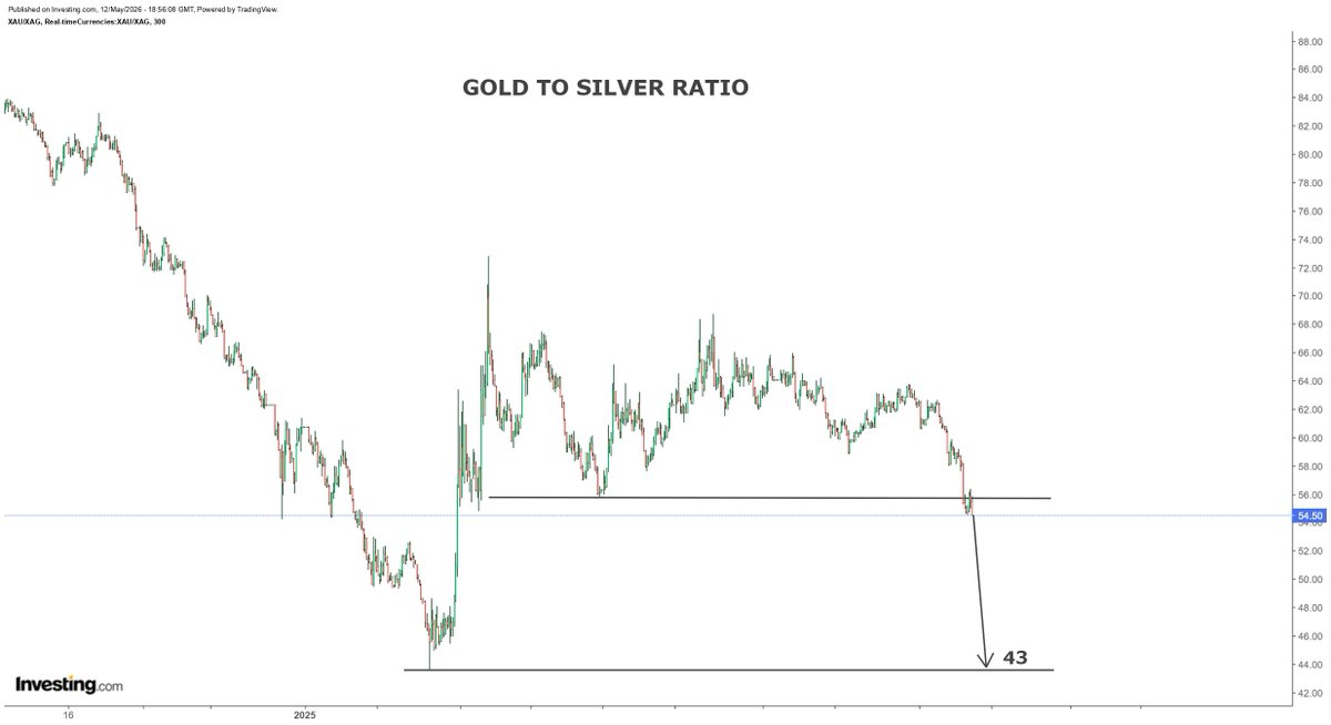 hajiyev_rashad's tweet photo. Gold to silver ratio (GTS) is about to loose a horizontal support and then it could dump straight to previous low around 43. Even at $4.8k gold, GTS 43 suggests a triple digit silver again... https://t.co/kLVmkkEYnl
