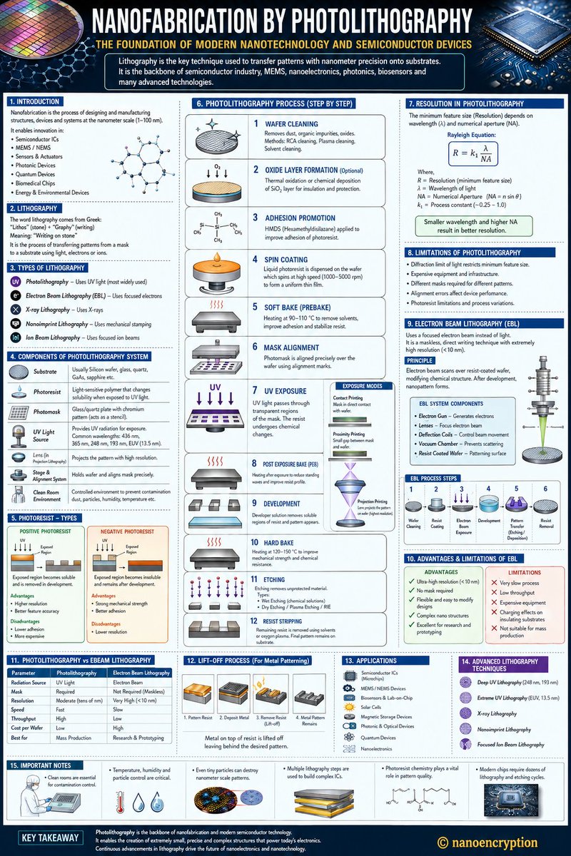 nanoencryption's tweet photo. Comprehensive illustration of nanofabrication by photolithography showing the fundamental principles, clean-room fabrication environment, photoresist chemistry, wafer preparation, spin coating, UV exposure, etching, lift-off process, and electron beam lithography (EBL). https://t.co/sagvyvJmat