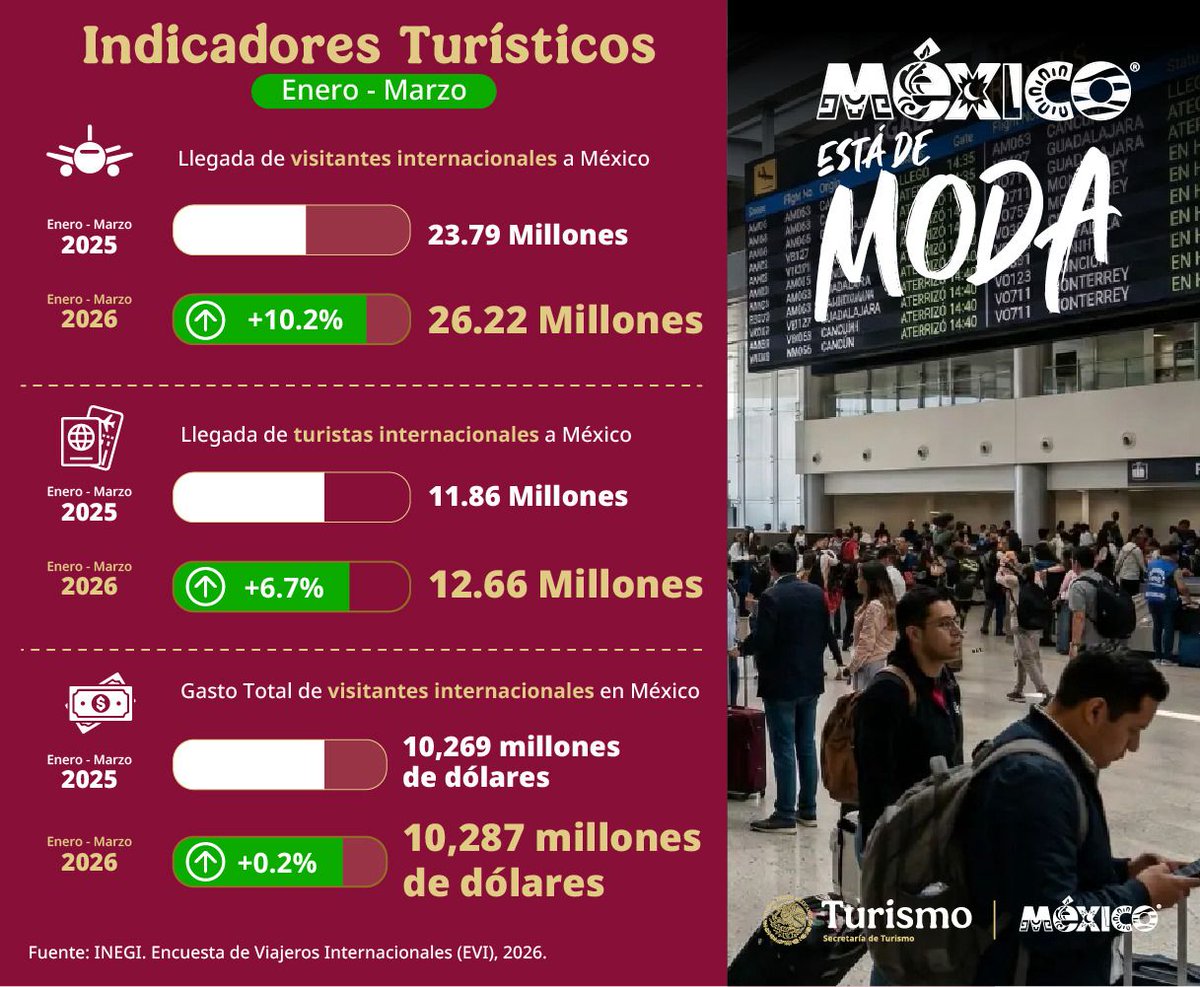 SECTUR México tweet media