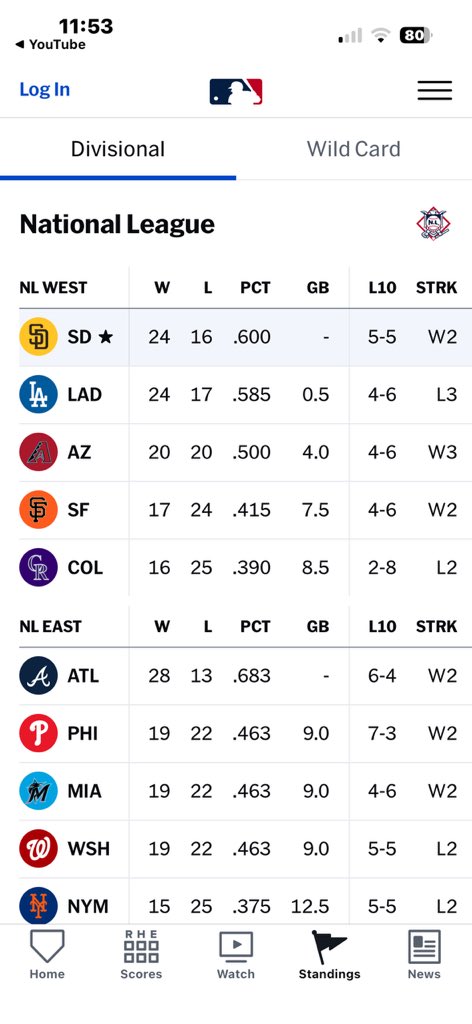 TQRPGW's tweet photo. The Padres get first place against the back to back World Series dodgers. https://t.co/Z68WbfF2Fg