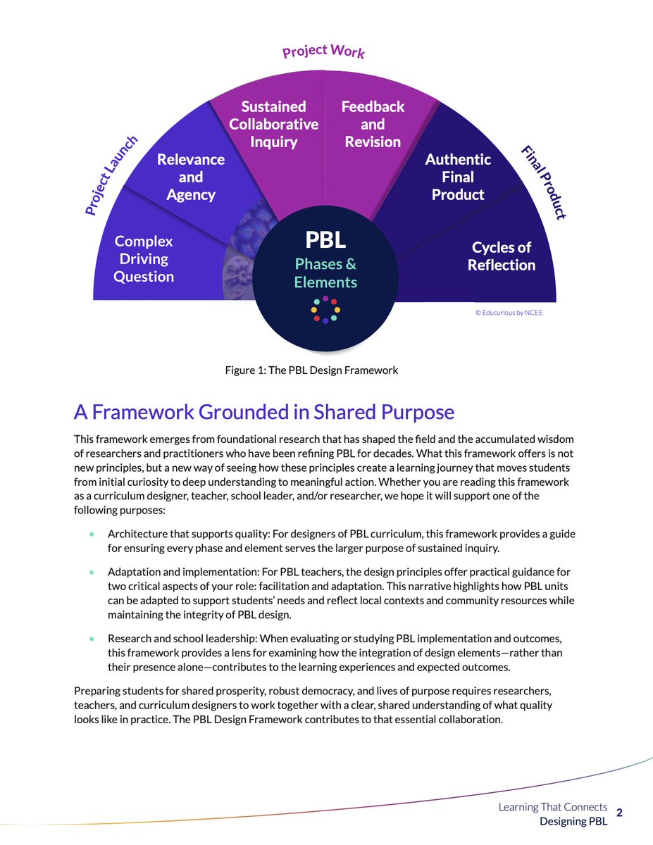 Educurious's tweet photo. In our work designing PBL curriculum and supporting implementation with schools, we kept returning to the same challenge: making the arc of learning visible. Not just the individual elements, but how they build on one another. 

This framework organizes research-backed design elements, showing how different learning experiences connect across a project and create the conditions for meaningful student engagement.

We hope it serves as a useful resource for educators, school leaders, and curriculum designers. 

👉 Download the Design Framework for Project-Based Learning: https://t.co/DIG3pi7hj2
