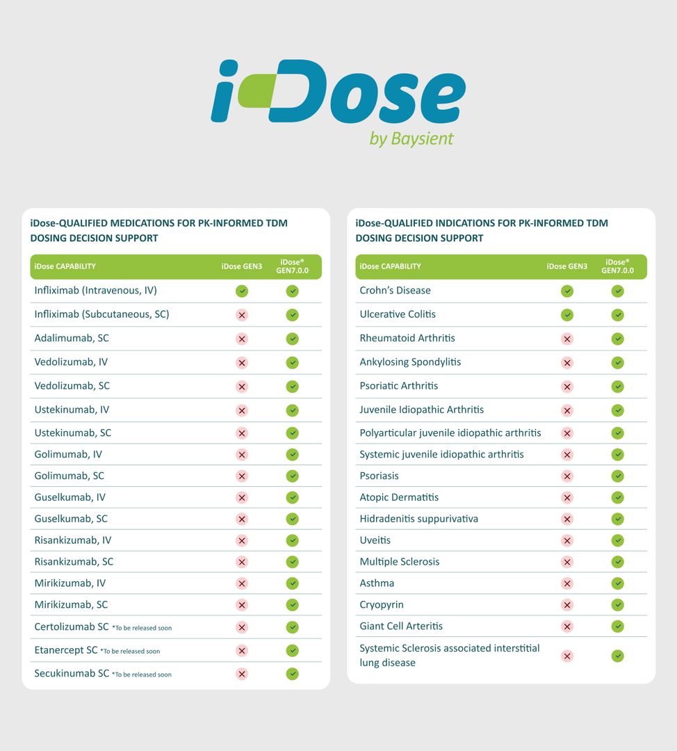 baysient's tweet photo. Managing biologic therapy for inflammatory diseases? iDose GEN7.0 provides PK-informed dosing support for 17 indications.

Learn more: https://t.co/DwgCzcBJyb https://t.co/O7OOfFRCMX