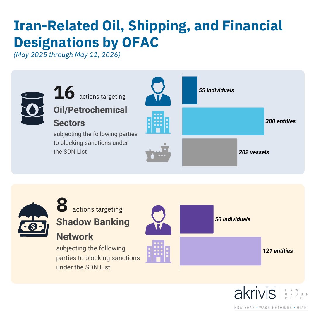 AkrivisLaw's tweet photo. Economic fury against Iran is in full effect, with OFAC targeting numerous entities around the world for their roles in helping Iran sell its oil and petrochemicals and move funds. https://t.co/JU8wxGUI1s https://t.co/eKCn8x3s7G
