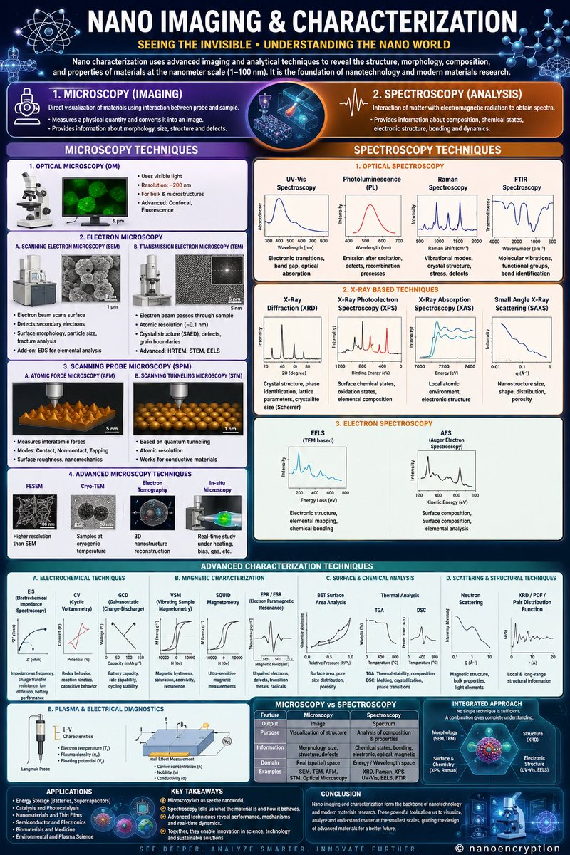 nanoencryption's tweet photo. The fundamental and advanced techniques used to investigate materials at the nanometer scale. https://t.co/iBtojtXfTp