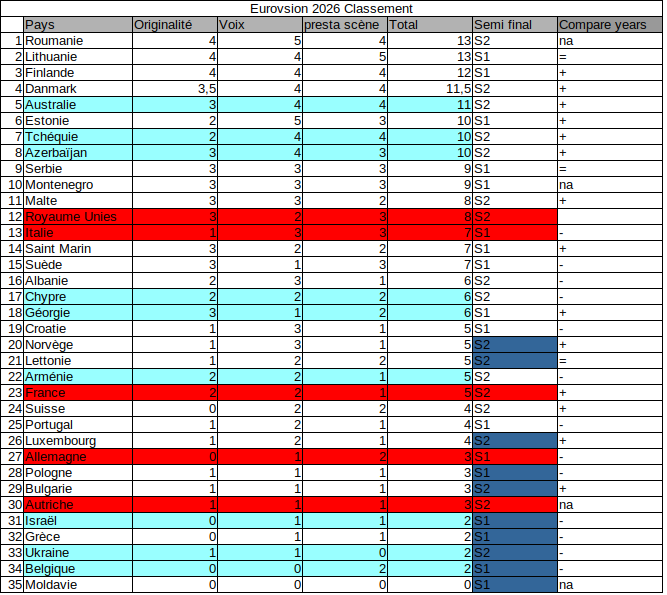 JEUSDI's tweet photo. maj de mon classement eurovision https://t.co/y1C5GcvPqm