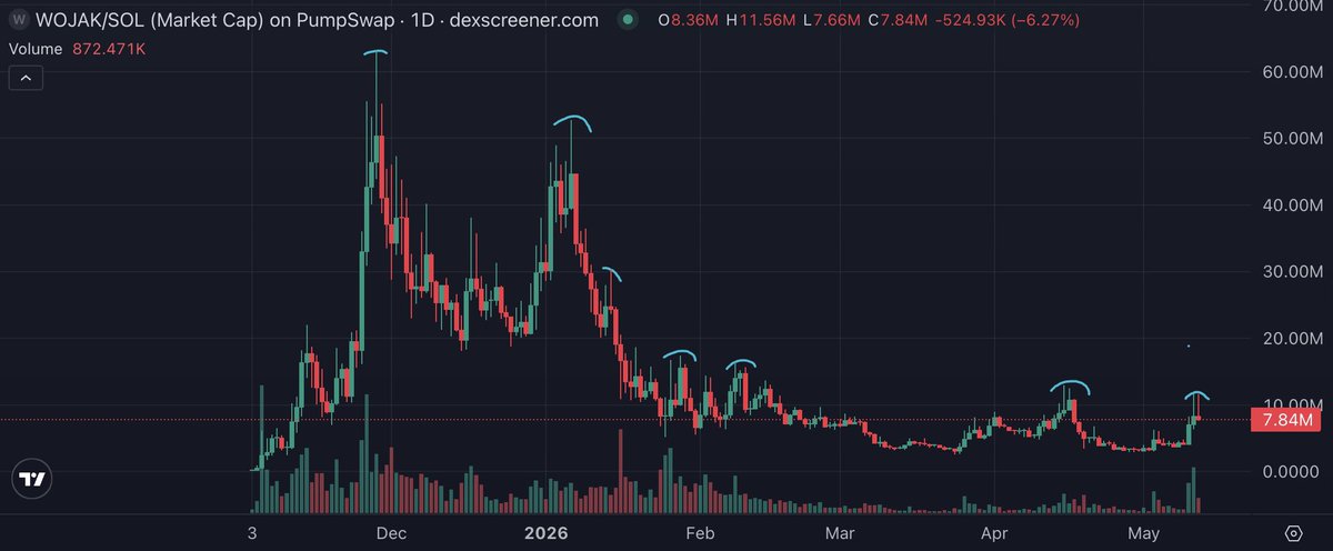 VisionaryReaper's tweet photo. ethereum:0x8de39b057cc6522230ab19c0205080a8663331ef on ETH can save you from nonstop lower highs

Wojak on sol just looks like a sad farm

Join us. Return to Mainnet. 

0x8De39B057CC6522230AB19C0205080a8663331Ef https://t.co/97b6GbnHof