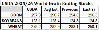 BIS_Commodities's tweet photo. USDA 2025/26 WORLD Grain Ending Stocks: https://t.co/MqWMHRUb3P