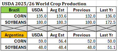 BIS_Commodities's tweet photo. USDA 2025/26 World Crop Production: https://t.co/cjuiLx2efo