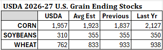 BIS_Commodities's tweet photo. USDA 2026/27 U.S. Grain Ending Stocks: https://t.co/VhU832IGHZ