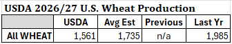 BIS_Commodities's tweet photo. USDA 2026/27 U.S. Wheat Production: https://t.co/9VhvcVXkAk