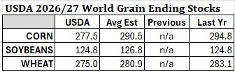 BIS_Commodities's tweet photo. USDA 2026/27 World Grain Ending Stocks: https://t.co/XvzVq62fIy