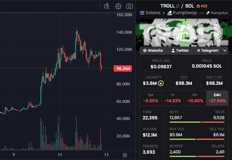 S0Lmay0r's tweet photo. This is not a dip. It's a huge opportunity for us to buy more $TROLL on a discount. 

We'll keep trolling the bears. Wait and see. https://t.co/4vNvoglAsl