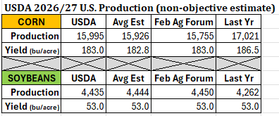 BIS_Commodities's tweet photo. USDA 2026/27 U.S. Production: https://t.co/l5bKIMwY8v