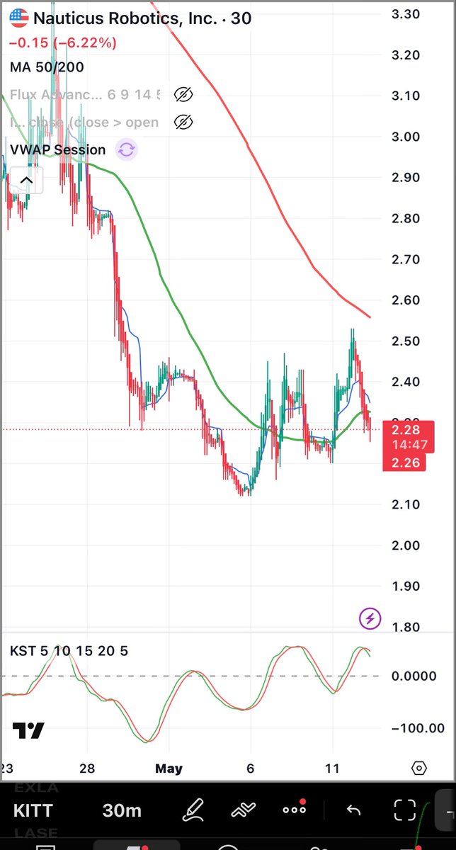 MarketMindsets's tweet photo. Watching $KITT closely https://t.co/Mb8BciBz48