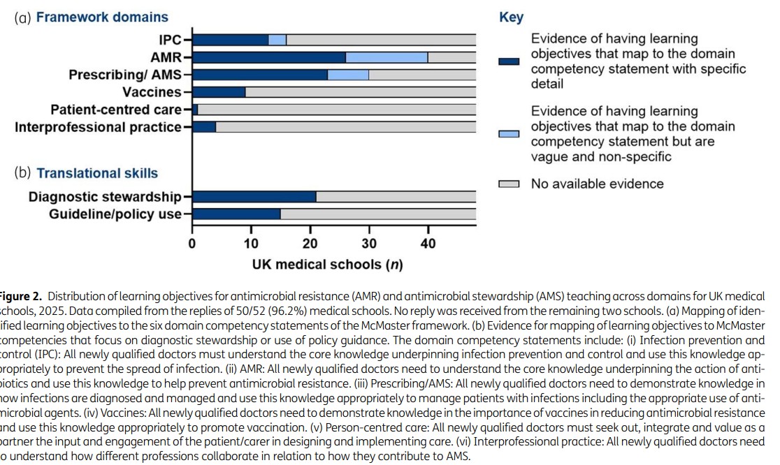 dr_luke_moore's tweet photo. Exploring UK medical schools’ perception and intent for teaching on antimicrobial resistance and stewardship

JAC-AMR: @jac_amr 

Link: https://t.co/SwXeshm9X6

With: Zoe Lambert, @simonne_weeks, @OshaniM, @Sara_E_Boyd, @mughal_nabeela, me, &amp; @sjcpallett https://t.co/H1bb8aMwWz