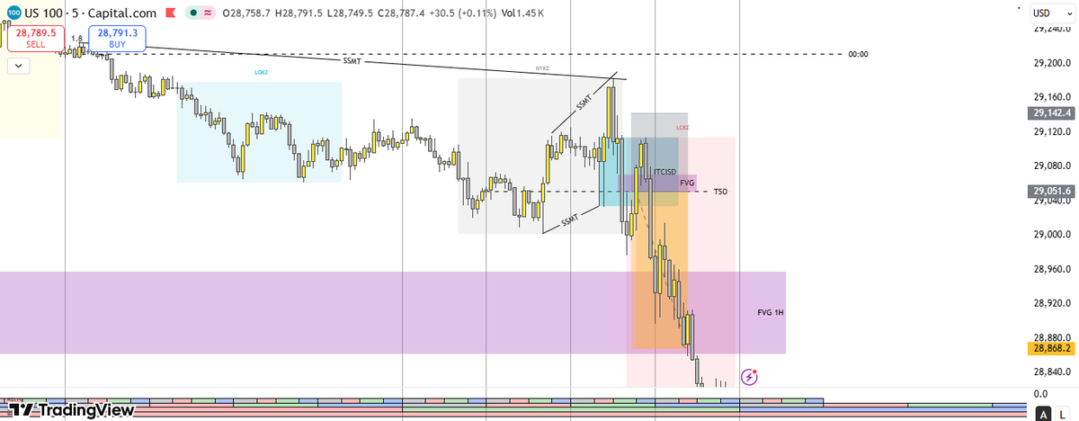 ICT_QT_WARLOCK's tweet photo. Stacked SSMTs (Daily &amp; 90m)
1:2 Fix RR
DOL 1H FVG/4H FVG CE
@buckotrades https://t.co/U7bD6Sz0xK