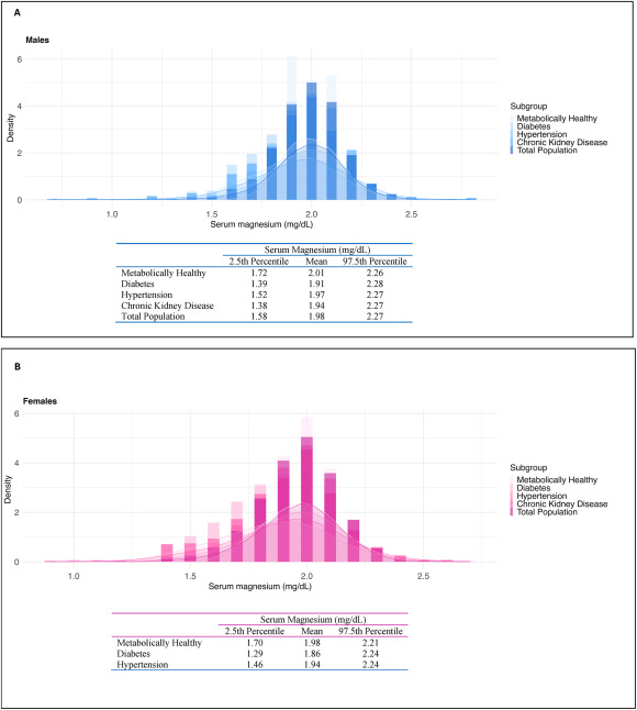 PorteNawak's tweet photo. Serum Magnesium concentration in US population concentrations (mg/dL) in males and females aged ≥19 y by health status. (A) Males. (B) Females.  2026 https://t.co/50A1bPPdHq