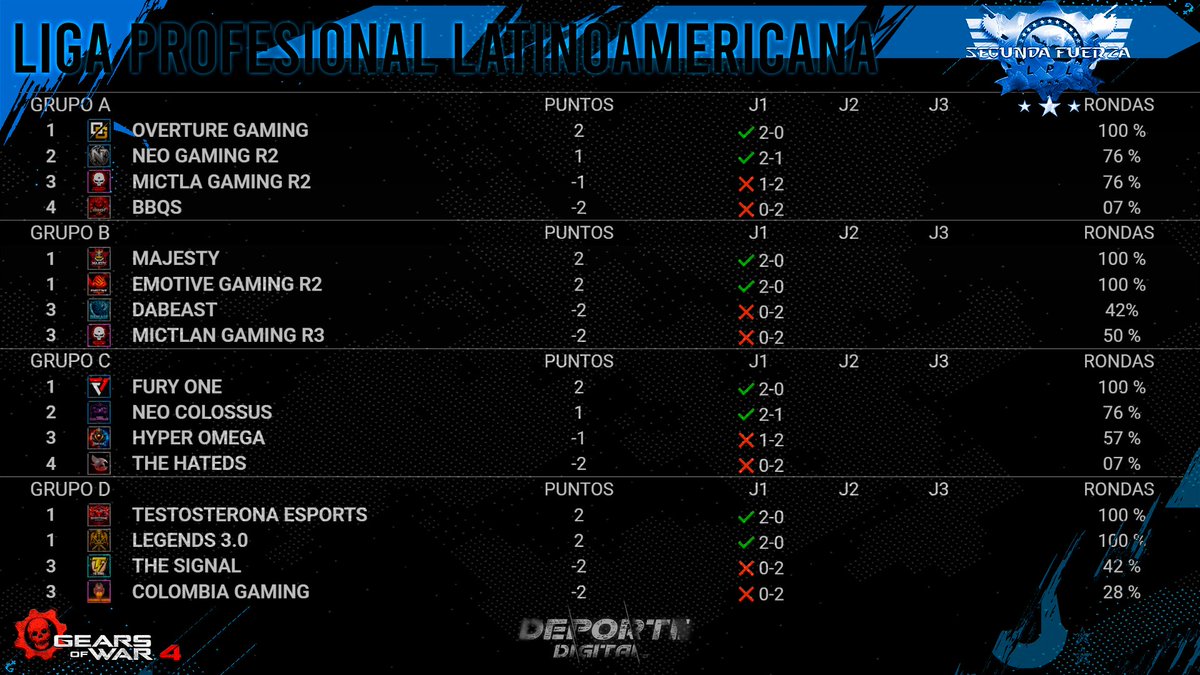 DeporteDigitalH's tweet photo. LPL FASE DE GRUPOS SEGUNDA FUERZA
⚠️HOY MARTES 12 DE MAYO
☢️21:00 hrs CD de MX

https://t.co/1sTwPAfmvA
https://t.co/jEDDFytP4X

@GearsLATAM 
@XboxMexico 
@GearsofWar https://t.co/XsFvP1MYPq