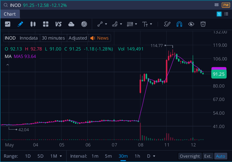 FBrevers's tweet photo. $INOD is starting to get attention again as AI-related software names see renewed rotation. 👀

After a cooling period, even modest volume upticks are bringing it back onto momentum watchlists.

📊 Traders watching for trend continuation
🤖 AI narrative still driving selective interest
🚀 Break above recent range could trigger momentum flow
Is $INOD quietly setting up for another leg higher… or is this just a brief re-accumulation phase? 👇