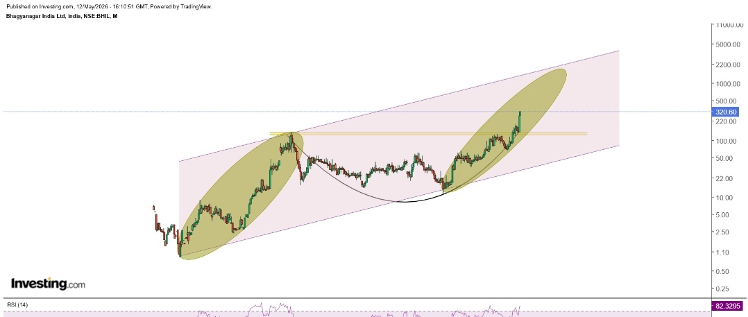 #mcl #madhavcopper #copper
- 2000-2008 it did as circled
- Now 2020-2030 commodity run will it able to follow the channel

Keep a watch no recommendation just a study
