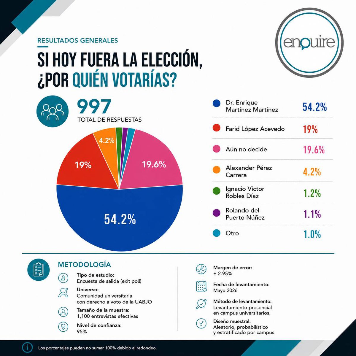 EnquireASKS's tweet photo. La comunidad universitaria continúa participando activamente rumbo a la elección de Rectoría de la UABJO.

Este ejercicio de percepción e intención de voto refleja cómo se está moviendo actualmente el escenario universitario, así como el nivel de decisión que existe entre quienes integran la comunidad con derecho a voto.

#UABJO #Oaxaca #EleccionesUABJO