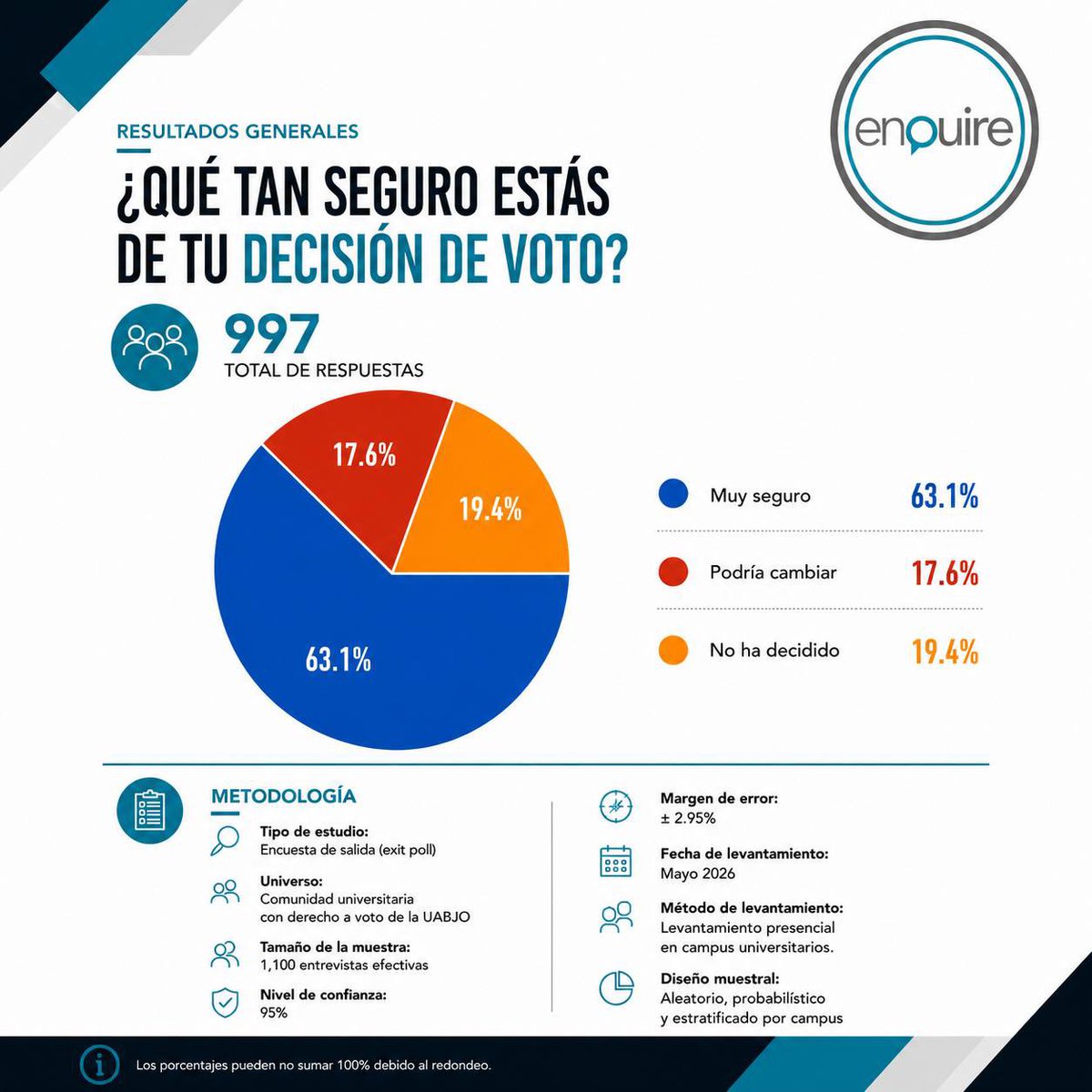 EnquireASKS's tweet photo. La comunidad universitaria continúa participando activamente rumbo a la elección de Rectoría de la UABJO.

Este ejercicio de percepción e intención de voto refleja cómo se está moviendo actualmente el escenario universitario, así como el nivel de decisión que existe entre quienes integran la comunidad con derecho a voto.

#UABJO #Oaxaca #EleccionesUABJO