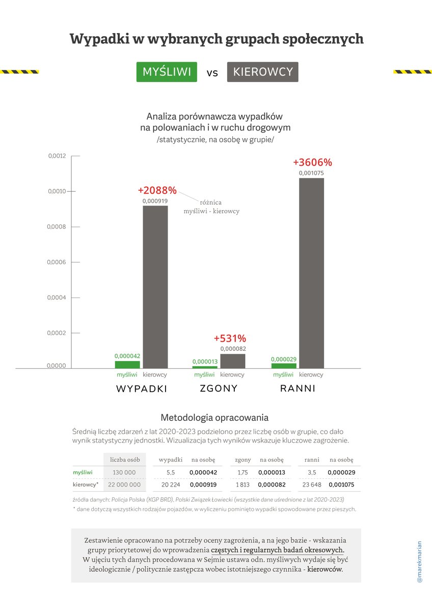marekmarian's tweet photo. @michalsuchora te 89 % to wymiar regresu wiedzy i logiki u Polaków.
Obowiązkowe badania nic nie zmienią poza uciążliwością i kosztami (satysfakcja tych 89%), bo wypadki nie mają związku ze zdrowiem.
Kiedy te 89% pokaże logikę wobec kierowców - dużo większego zagrożenia?
To właśnie klasyk #inba https://t.co/iE3dhaZODx