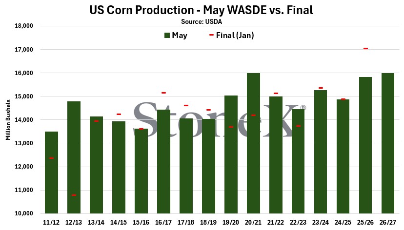 mike_castle2's tweet photo. A look at #USDA's first '26/'27 US #corn, #soybean, #wheat production estimates compared to historicals.

Biggest standout is the sharply lower than expected US #wheat production at only 1.561 bbu.

If realized, this would be the smallest US #wheat crop since 1972. #oatt #oott https://t.co/nTLWs6MhgC
