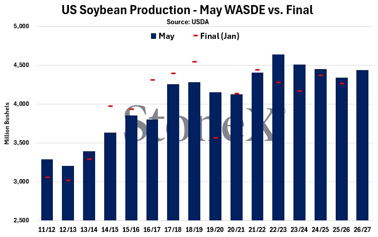 mike_castle2's tweet photo. A look at #USDA's first '26/'27 US #corn, #soybean, #wheat production estimates compared to historicals.

Biggest standout is the sharply lower than expected US #wheat production at only 1.561 bbu.

If realized, this would be the smallest US #wheat crop since 1972. #oatt #oott https://t.co/nTLWs6MhgC