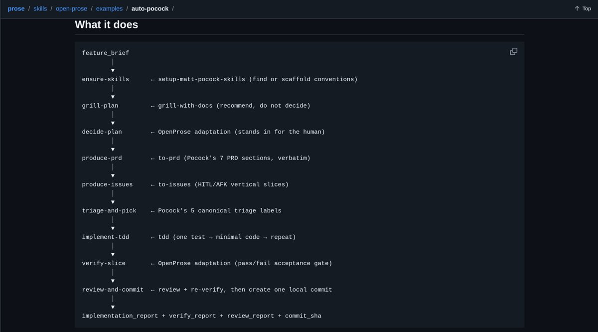 raw_works's tweet photo. Introducing: "Auto-Pocock" 
An @OpenProseVM program that runs a headless sequence of @mattpocockuk 's engineering skills. 

You input the feature brief, auto-pocock engineers the rest.

npx skills add openprose/prose

prose run /path/to/openprose-prose/skills/open-prose/examples/auto-pocock/src/auto-pocock.prose.md \
    --feature_brief "..."