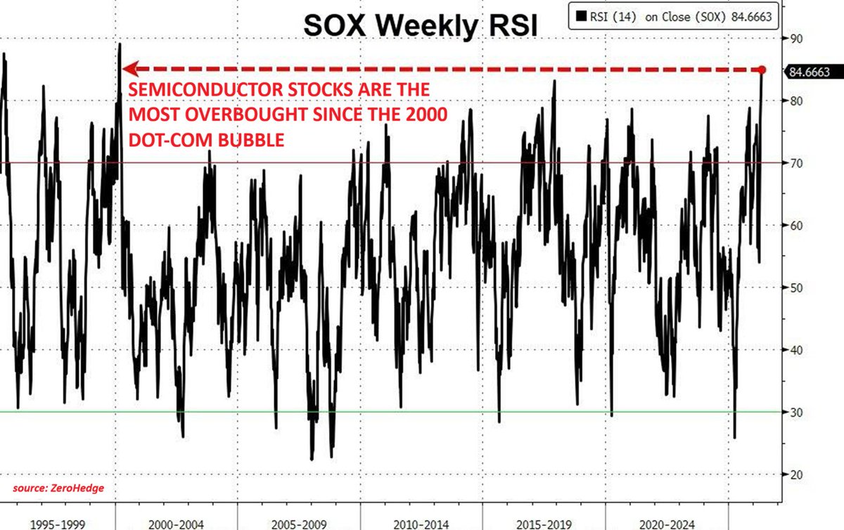 caueconomy's tweet photo. O RSI semanal dos semicondutores chegou a 85 e sinaliza CAUTELA.

Esse nível só foi atingido uma vez na história: no pico da bolha Dot Com em 2000.

O setor subiu em 24 dos últimos 28 pregões, acumulando +63% nesse período. Está 60% acima da média de 200 dias. O ETF de semicondutores acumula +156% em 12 meses, 4 desvios padrão acima da média histórica.

Eventos a 4 desvios padrão ocorrem em menos de 0,01% das observações históricas.

A última vez que semicondutores chegaram a esse nível de sobrecompra, o que seguiu foi uma queda de 80% ao longo dos dois anos seguintes.

Não estou fazendo previsão de colapso. Estou dizendo que quando um setor inteiro atinge estatísticas que só apareceram uma vez em três décadas, o risco assimétrico começa a pesar para o lado da cautela.

Narrativa de AI justifica valuations altos. Mas narrativa não suspende matemática.