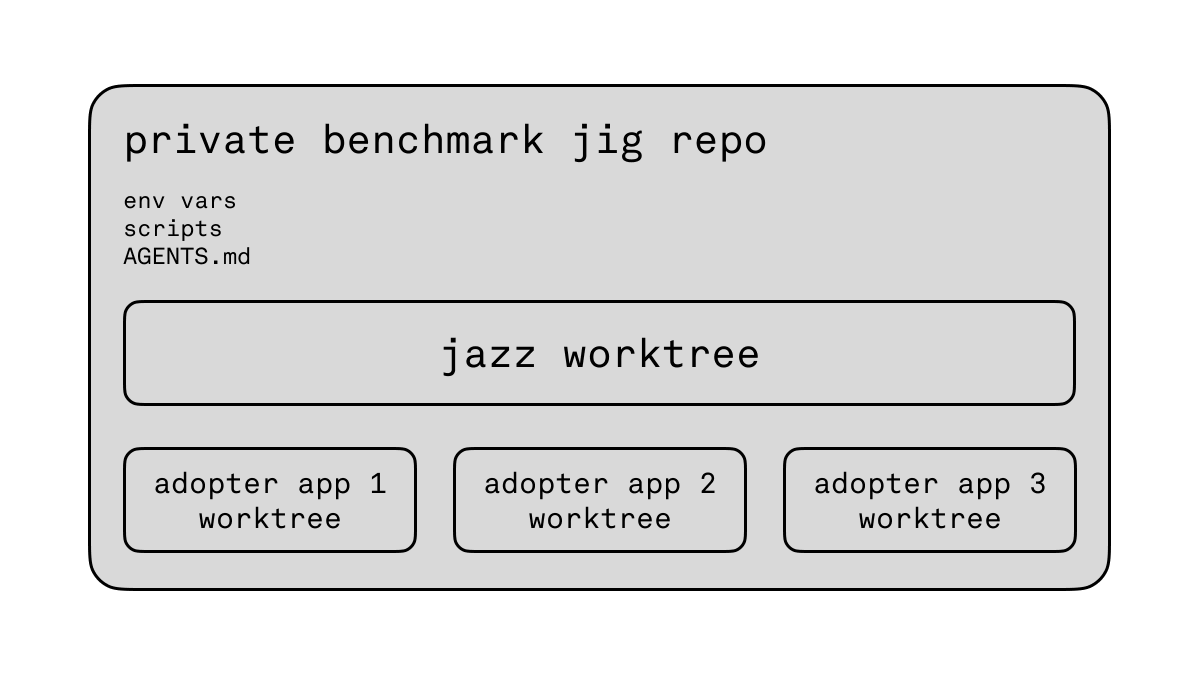 anselm_io's tweet photo. Building @jazz_tools v2 in public, Ep 3

Main learning: ground your LLMs in your concrete problem, build jigs, religiously optimize code iteration speed.

The last couple days were more perf work, driven by a specific target that a commercial use case gave us.

Optimization un/fortunately has always been extremely addictive to me: a giant puzzle with a clear reward function.

LLMs are good at it for the same reason. They especially help with the tedious parts: run the benchmark, interpret profiles, correlate with code impl, small thesis, small experiment, rebuild, remeasure, repeat.

This already worked well for our synthetic benchmarks in our monorepo, but here we were particularly interested in perf in a concrete adopter app, in their own repo, under NDA, etc.

And what mattered here was end-to-end performance including the jazz server and their use of jazz in their app’s frontend. For a while I was manually getting the app in the right state, profiling, then feeding the profiles to codex. I was the slowest element in the process. Annoyingly, browser automation was similarly slow.

So I set up a private meta-repo that had links to a jazz worktree and a worktree of the adopter app. Made codex set up a small jig that directly imported their app code and ran only the perf-relevant part in bun, bypassing all the app setup around it.

This shortened the iteration cycle to around 10s (plus Rust build times) and meant codex could reliably iterate on the problem autonomously.

In one afternoon of using this setup we found more optimization opportunities than I had in the entire week before, speeding up one particular load pattern by about 24x

I’m now using this same jig to optimize cache re-use of subqueries across similar queries, especially for row-level-security policy evals, allowing me to try different designs super quickly. And again, both performance and correctness are grounded in adopter apps that actually are more demanding and intricate than any synthetic benchmarks we could have come up with this early.

The longer-term goal is to extend this to as many adopter apps as possible and to automate measuring the effect of changes to jazz on real apps even more.

Our North Star here is the equivalent of the “crater run” of the Rust compiler that is run over a large amount of (all?) public rust crates, being a comprehensive check of compile success and performance over the broad ecosystem.