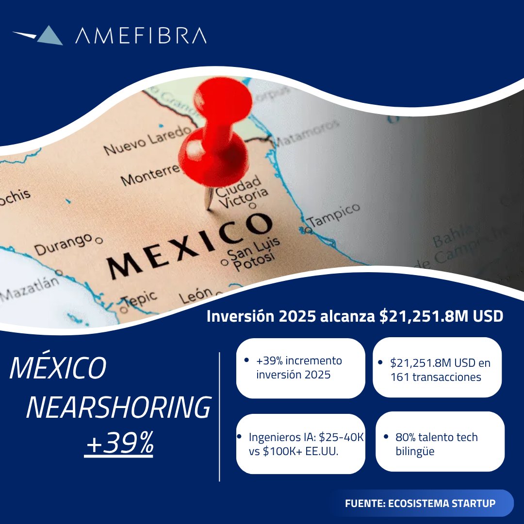 AMEFIBRA's tweet photo. Nearshoring México +39% inversión 2025: $21,251.8M USD en 161 transacciones.

Ventajas: misma zona horaria EE.UU., ingenieros IA $25-40K vs $100K+, 80% talento bilingüe, logística 1-3 días.

$36,000M USD proyectados 2026.

Ecosistema Startup

#Nearshoring #TMEC https://t.co/EmQO8LMrtF