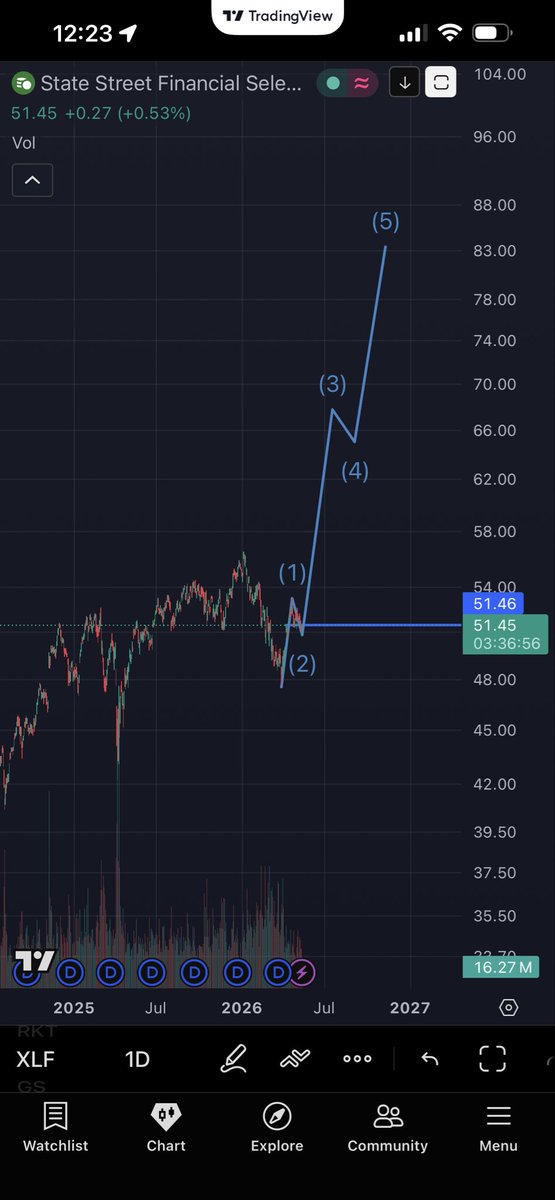 garrett_gable's tweet photo. $XLF https://t.co/QrTsXi4R71